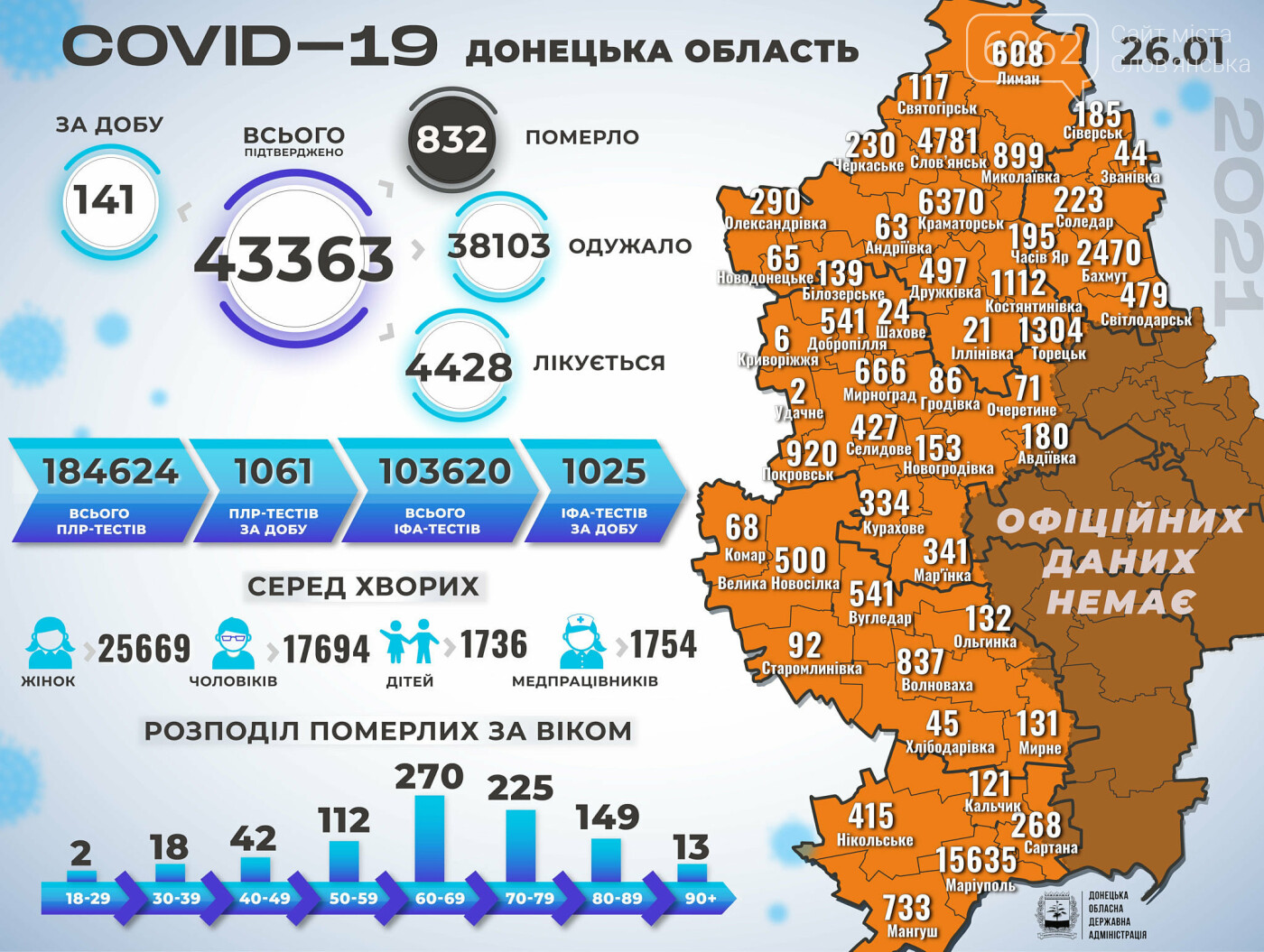 5 померли і 33 захворіли - коронавірусна статистика у Слов’янску , фото-1