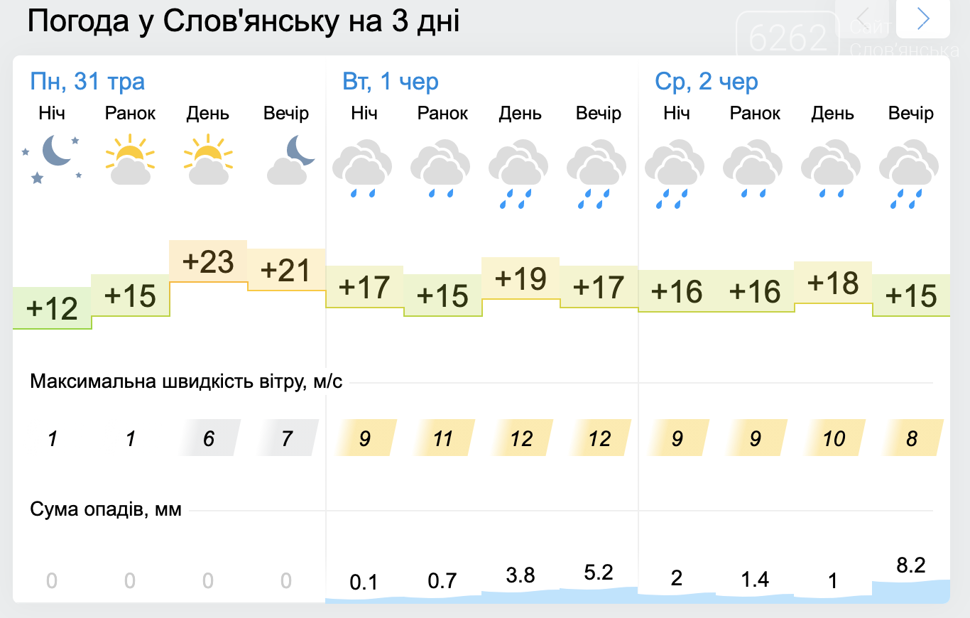 Зливи і похолодання. Погода у Слов’янську на тиждень, фото-2
