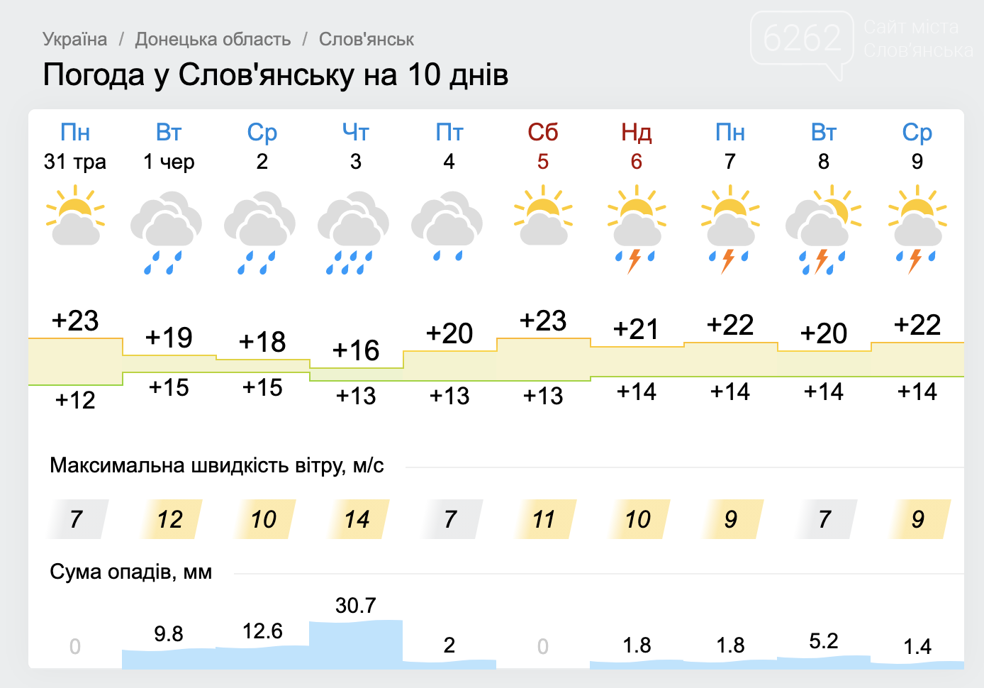 Зливи і похолодання. Погода у Слов’янську на тиждень, фото-3
