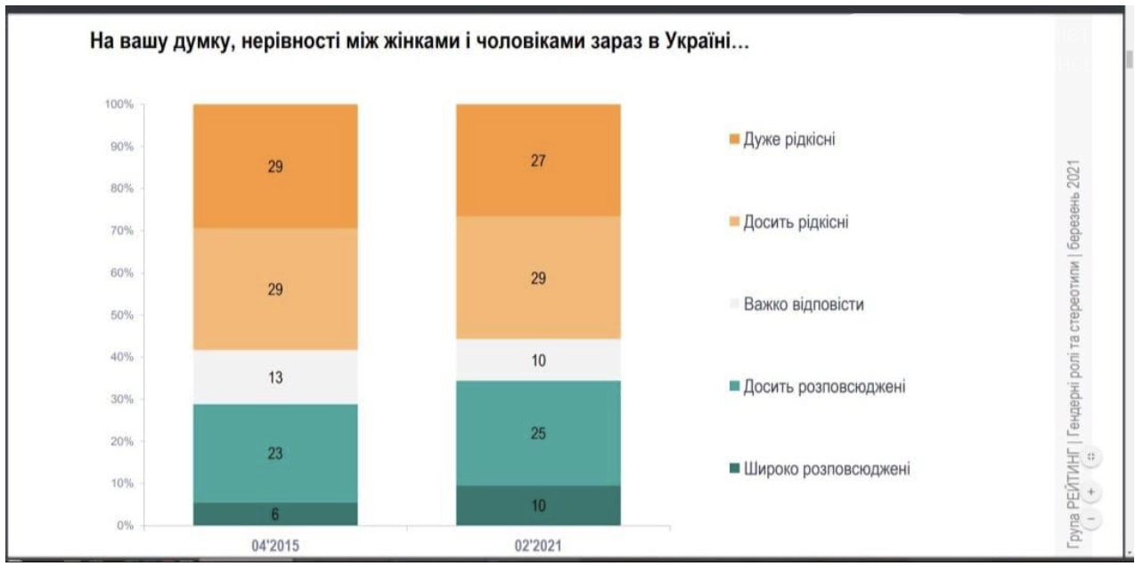 Як попередити атаку сексизму і куди звертатись якщо зазнали гендерної дискримінації? , фото-1