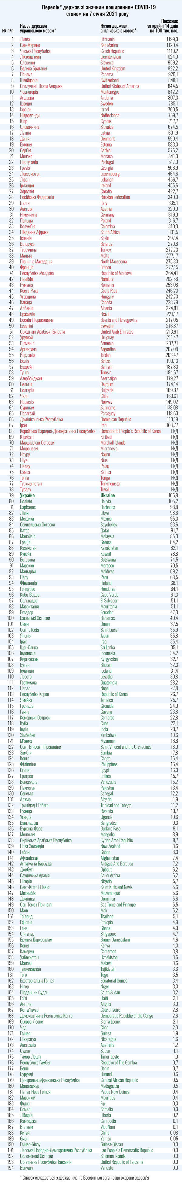 Україна оновила перелік країн із найгіршою ситуацією з COVID-19, фото-1