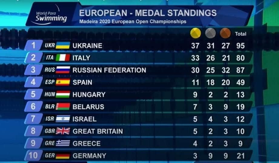 Українські паралімпійці стали першими на чемпіонаті Європи з плавання. Серед переможців спортсмен зі Слов’янська, фото-1