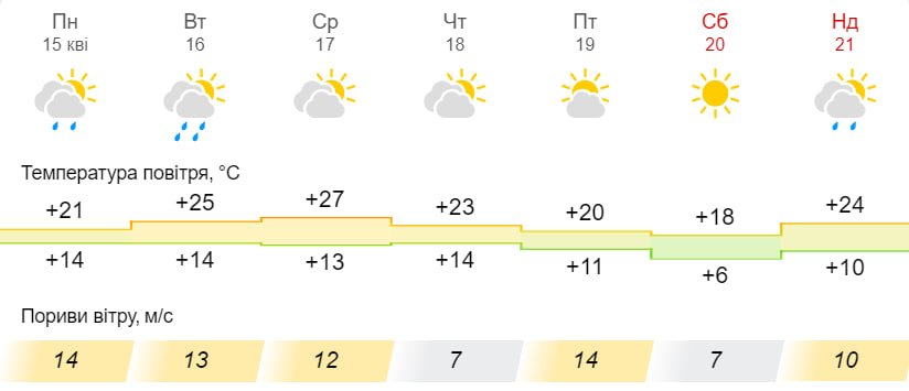 Прогноз погоди у Слов'янську на тиждень