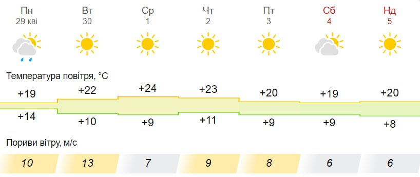 Погода на тиждень у Слов'янську