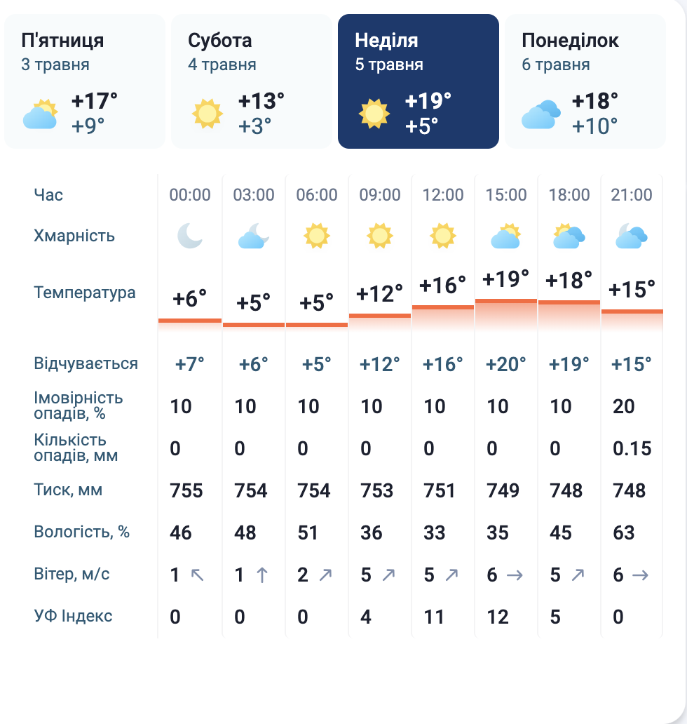 Скрін прогнозу погоди на Великдень у Слов’янську