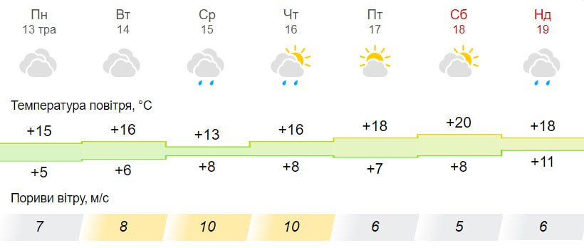 Прогноз погоди у Слов'янську цього тижня
