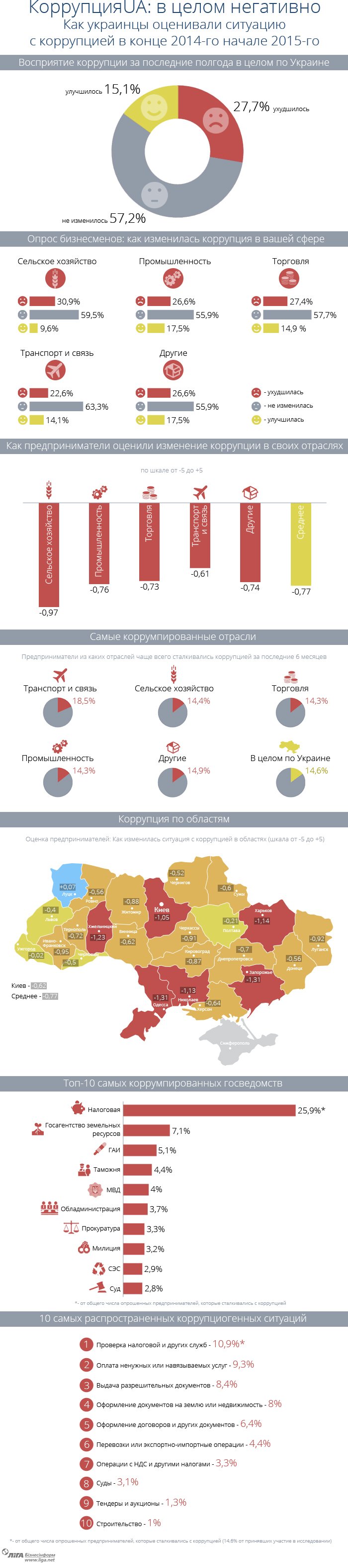 Антикоррупционный провал в Украине: бизнес не заметили уменьшения взяток. ИНФОГРАФИКА (фото) - фото 1